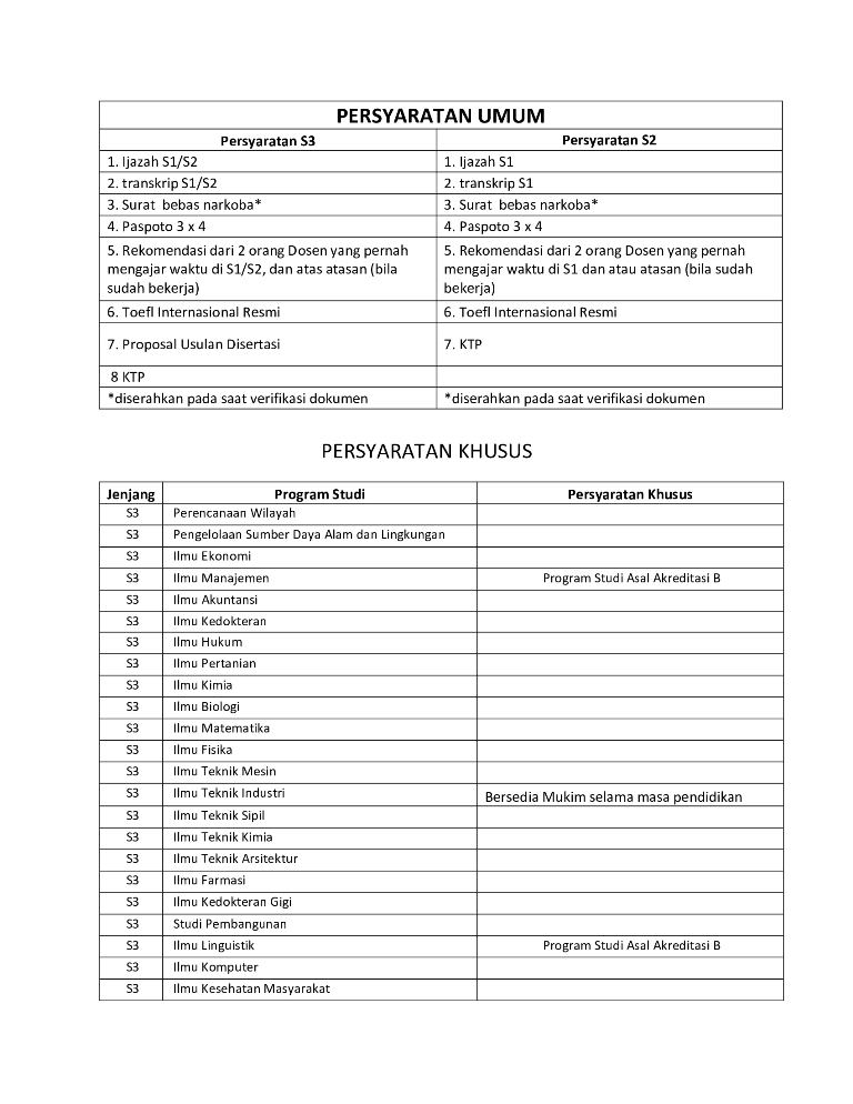 Persyaratan Pendaftaran Program Magister (S2) Dan Doktor (S3)