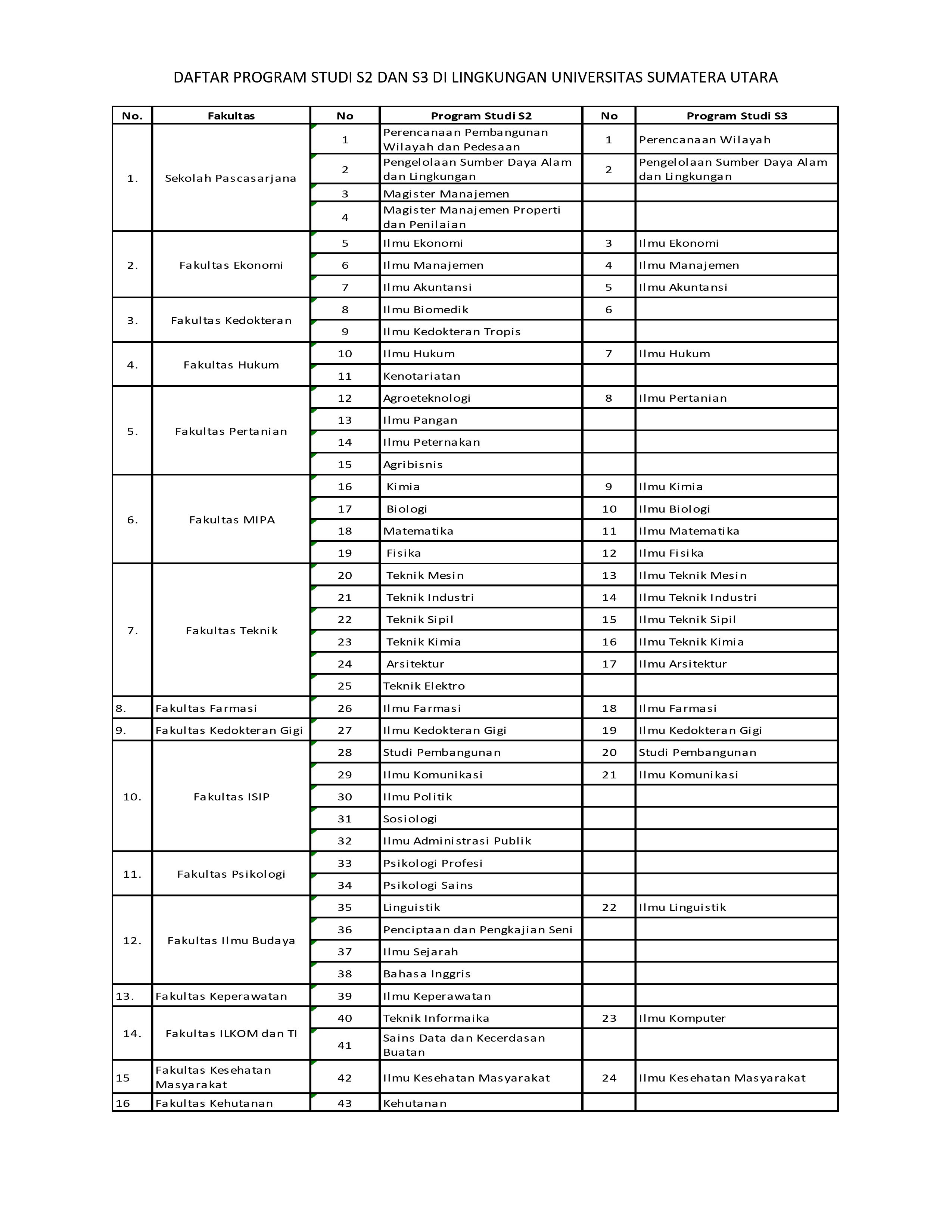 Daftar Program Studi Magister (S2) Dan Doktor (S3) Di Lingkungan Universitas Sumatera Utara
